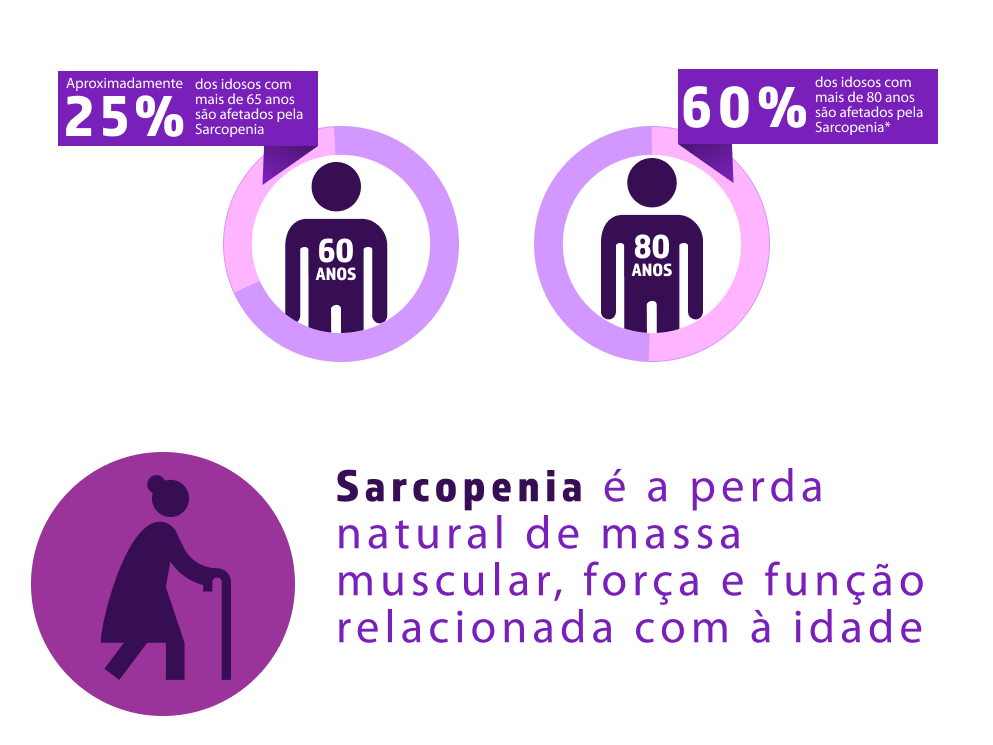 Infográfico Sarcopenia